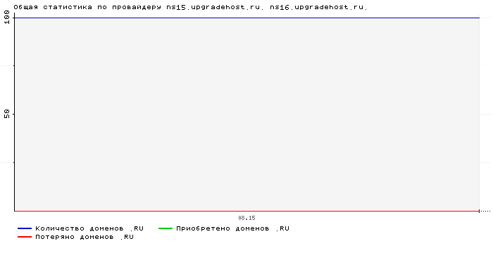 ���������� �� ���������� ns15.upgradehost.ru. ns16.upgradehost.ru.